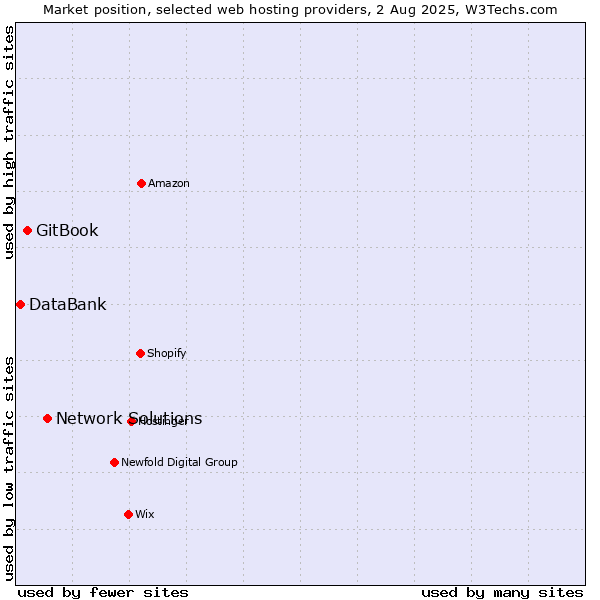 Market position of Network Solutions vs. GitBook vs. DataBank