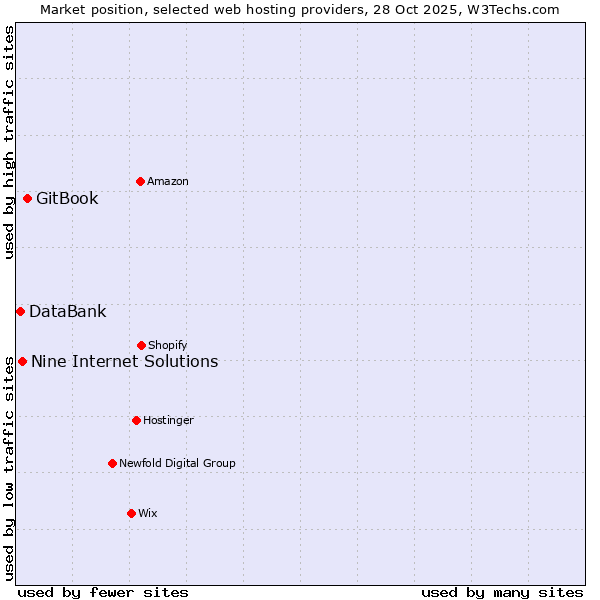 Market position of GitBook vs. Nine Internet Solutions vs. DataBank