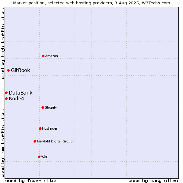 Market position of GitBook vs. Node4 vs. DataBank