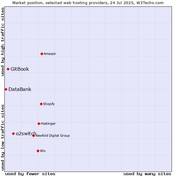 Market position of o2switch vs. GitBook vs. DataBank