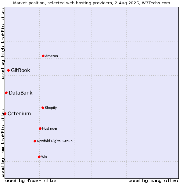 Market position of GitBook vs. DataBank vs. Octenium