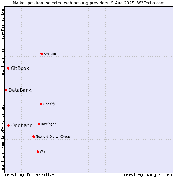 Market position of Oderland vs. GitBook vs. DataBank
