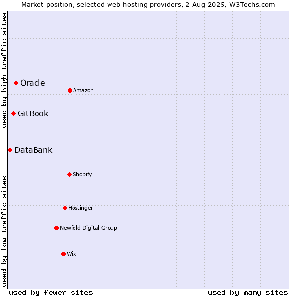 Market position of Oracle vs. GitBook vs. DataBank