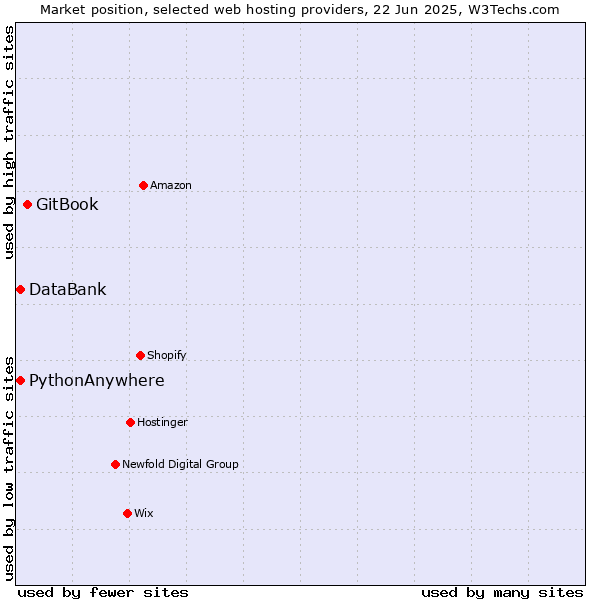 Market position of GitBook vs. DataBank vs. PythonAnywhere