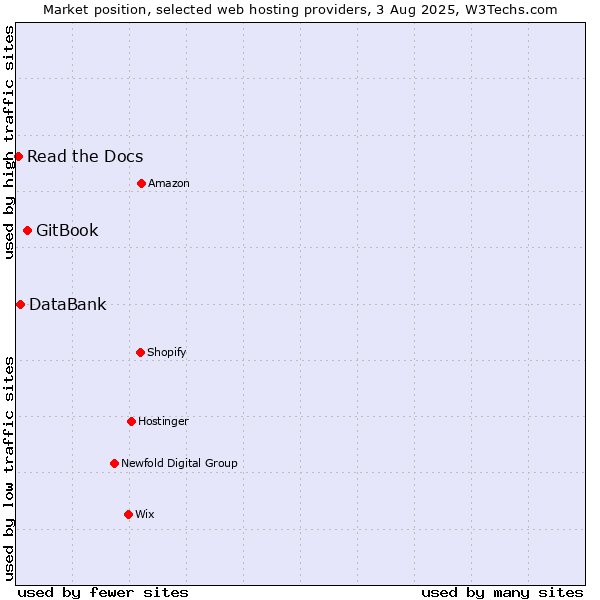 Market position of GitBook vs. DataBank vs. Read the Docs