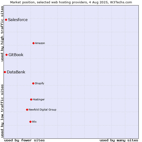 Market position of GitBook vs. Salesforce vs. DataBank