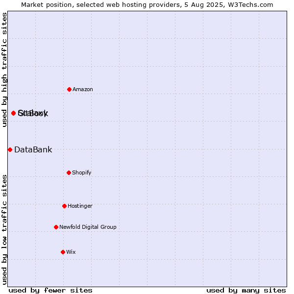 Market position of Scalaxy vs. GitBook vs. DataBank