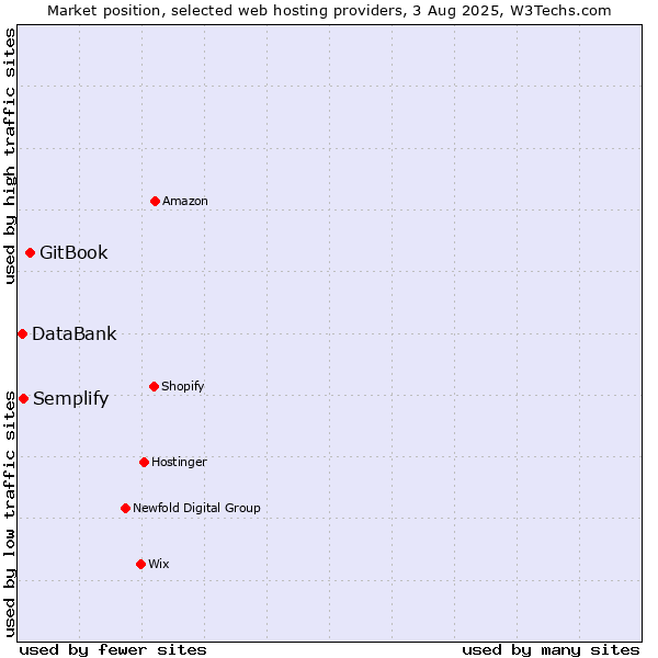 Market position of GitBook vs. Semplify vs. DataBank