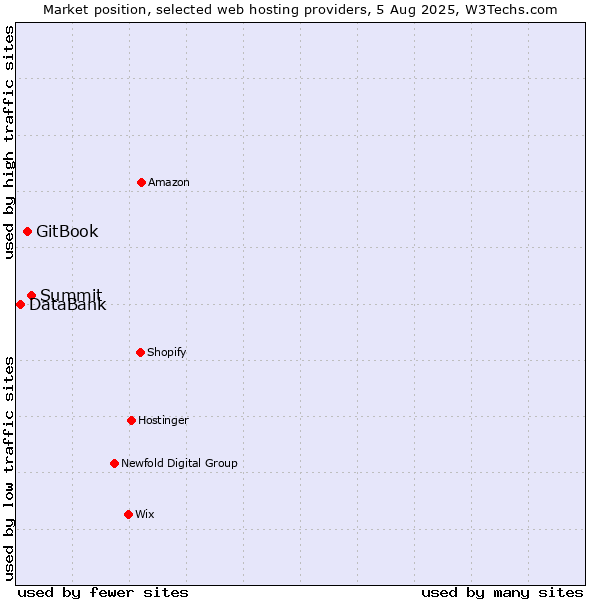 Market position of Summit vs. GitBook vs. DataBank
