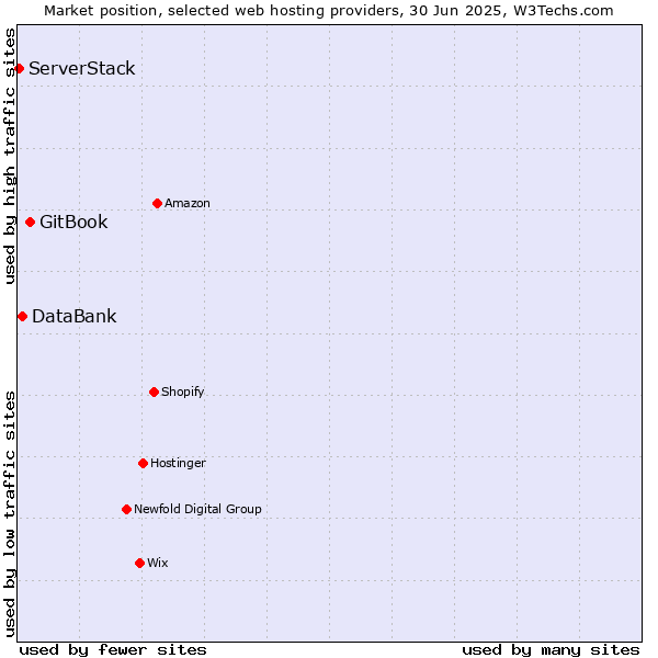 Market position of GitBook vs. DataBank vs. ServerStack