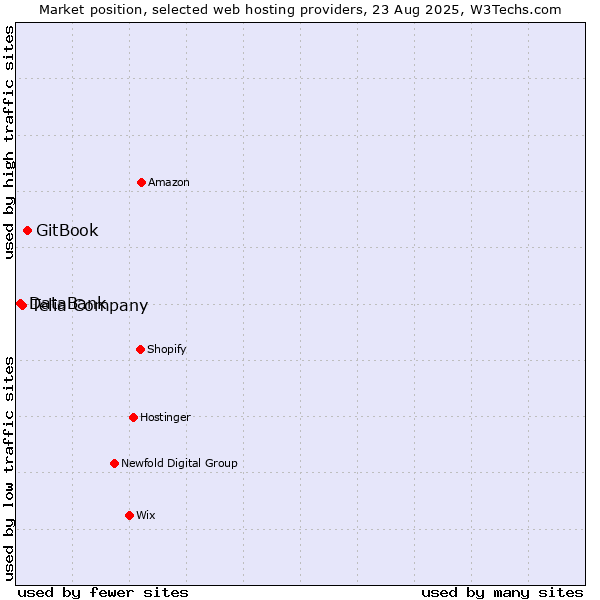 Market position of GitBook vs. Telia Company vs. DataBank