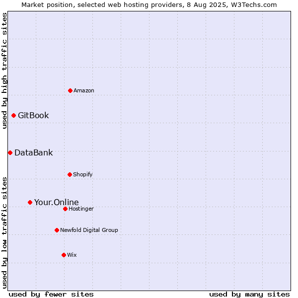 Market position of Your.Online vs. GitBook vs. DataBank
