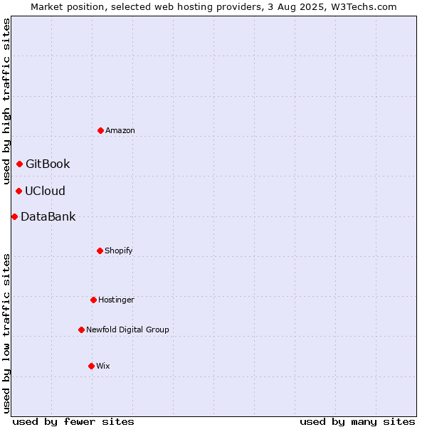 Market position of GitBook vs. UCloud vs. DataBank