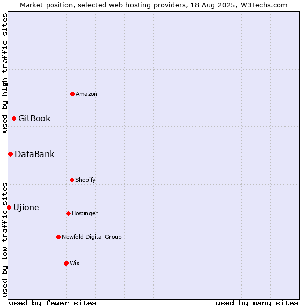 Market position of GitBook vs. DataBank vs. Ujione