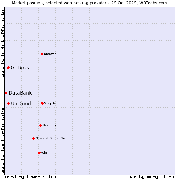 Market position of UpCloud vs. GitBook vs. DataBank