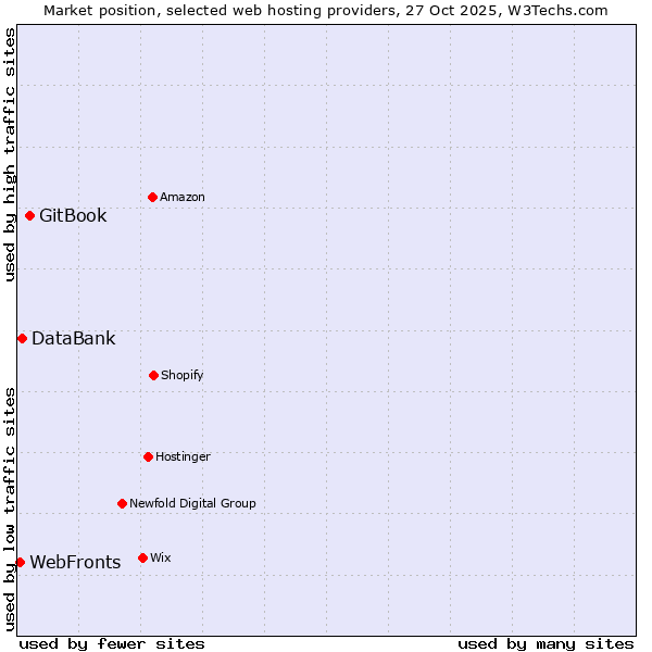 Market position of GitBook vs. DataBank vs. WebFronts