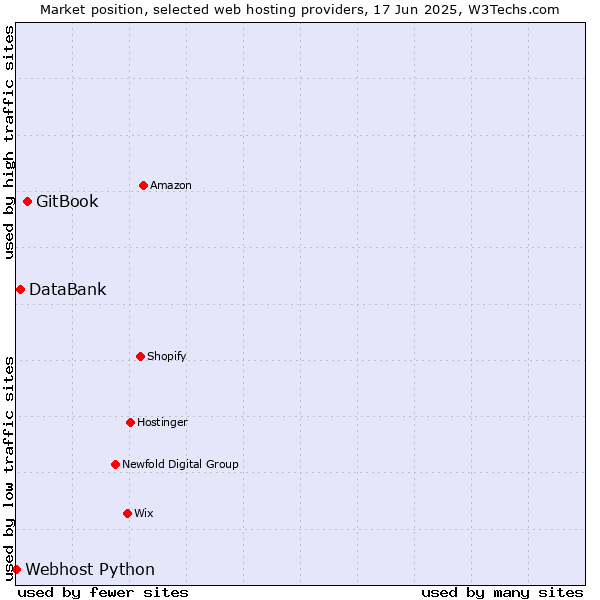 Market position of GitBook vs. DataBank vs. Webhost Python