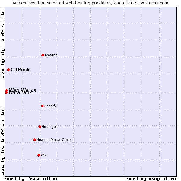 Market position of GitBook vs. Web Werks vs. DataBank