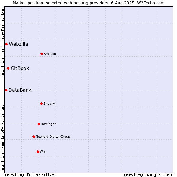 Market position of GitBook vs. Webzilla vs. DataBank