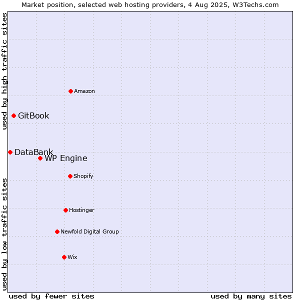 Market position of WP Engine vs. GitBook vs. DataBank