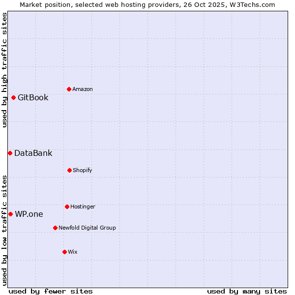 Market position of GitBook vs. WP.one vs. DataBank