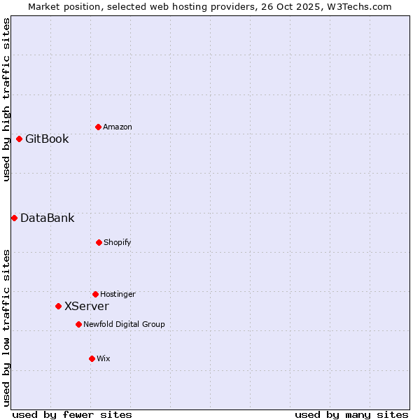 Market position of XServer vs. GitBook vs. DataBank