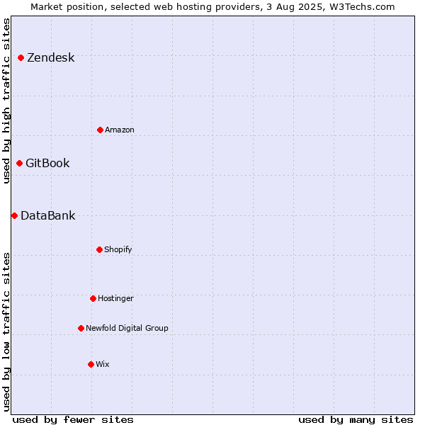 Market position of Zendesk vs. GitBook vs. DataBank