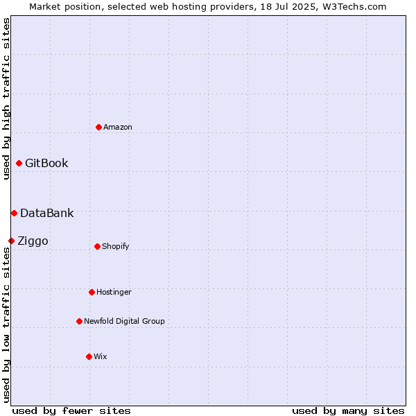 Market position of GitBook vs. DataBank vs. Ziggo