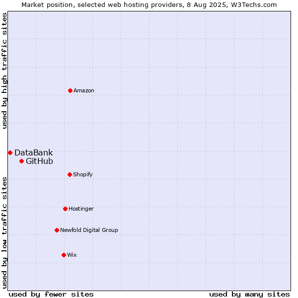 Market position of GitHub vs. DataBank