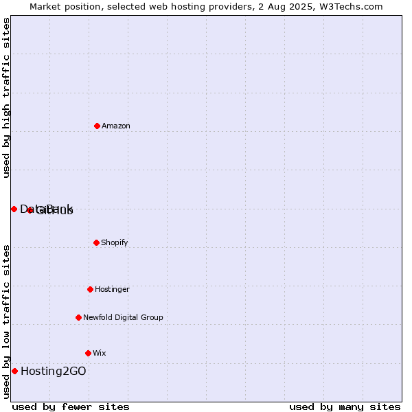 Market position of GitHub vs. Hosting2GO vs. DataBank