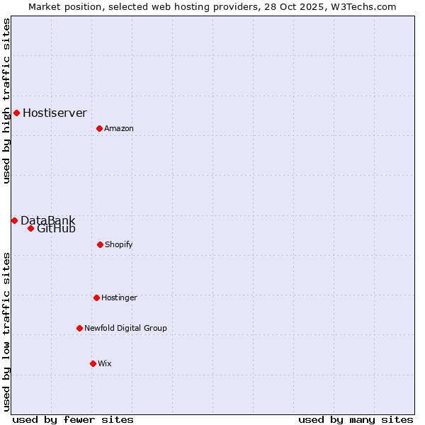Market position of GitHub vs. Hostiserver vs. DataBank