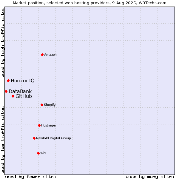 Market position of GitHub vs. HorizonIQ vs. DataBank