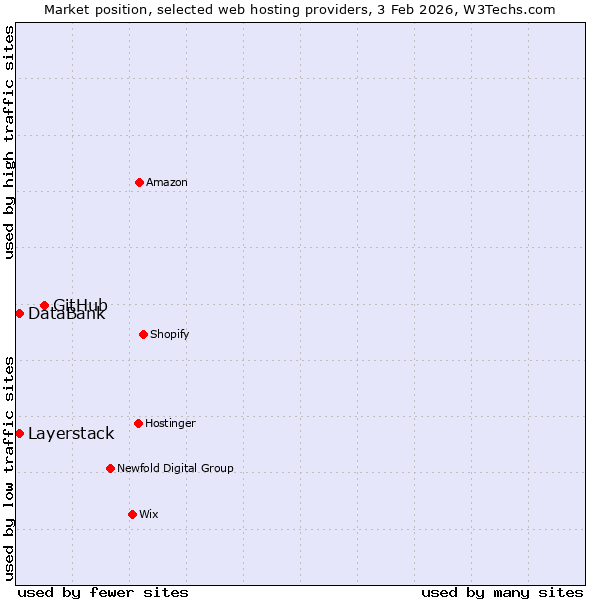 Market position of GitHub vs. Layerstack vs. DataBank