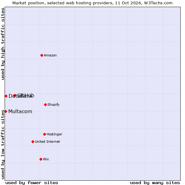 Market position of GitHub vs. DataBank vs. Multacom