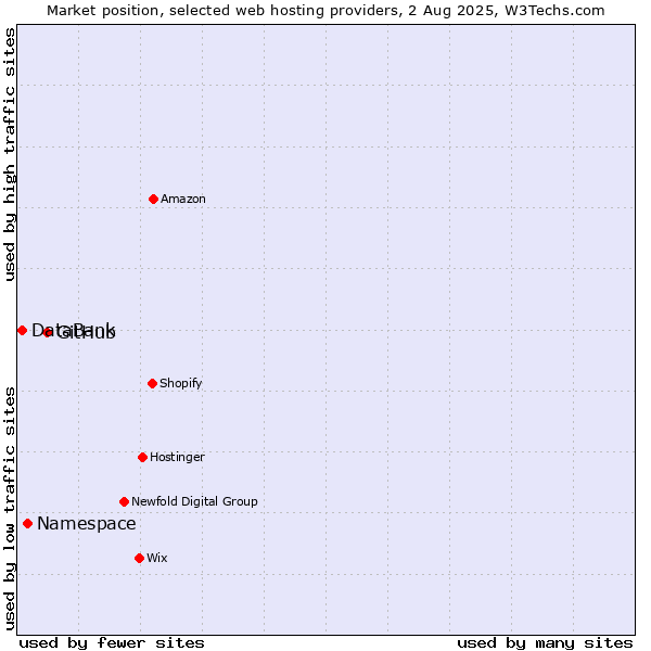 Market position of GitHub vs. Namespace vs. DataBank