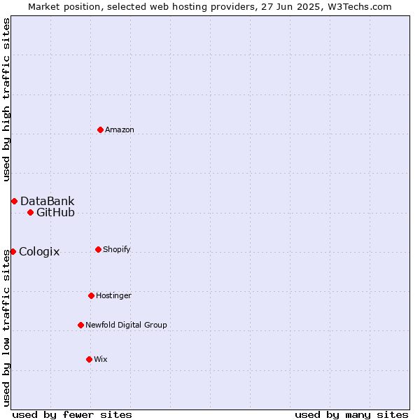 Market position of GitHub vs. DataBank vs. Cologix