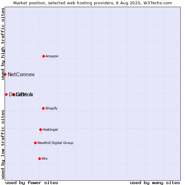 Market position of GitHub vs. DataBank vs. NetConnex