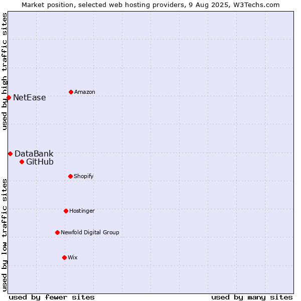 Market position of GitHub vs. DataBank vs. NetEase