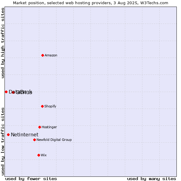 Market position of GitHub vs. Netinternet vs. DataBank