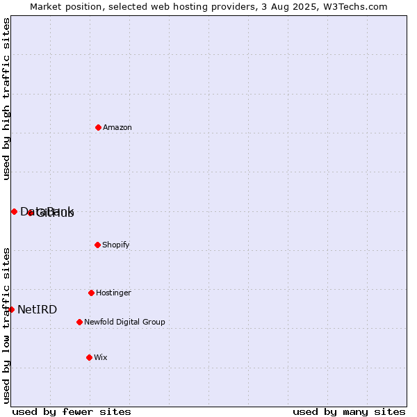 Market position of GitHub vs. DataBank vs. NetIRD