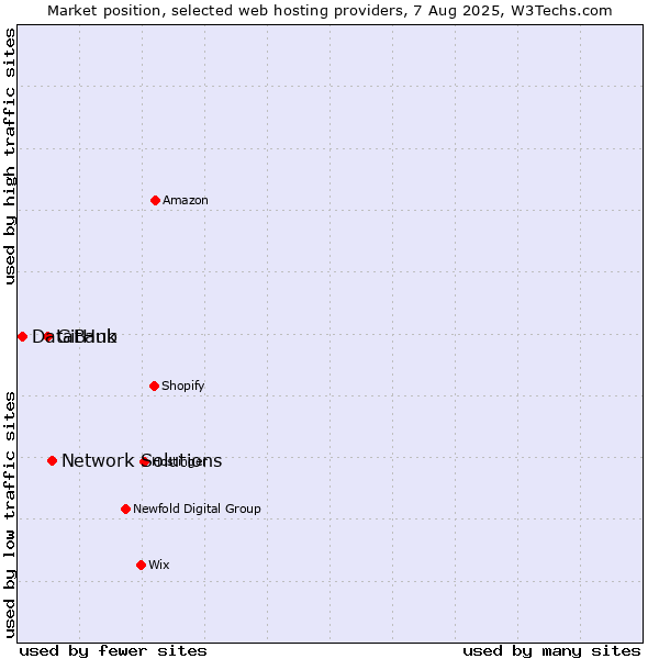 Market position of Network Solutions vs. GitHub vs. DataBank