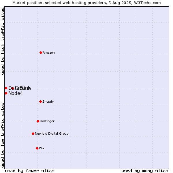 Market position of GitHub vs. Node4 vs. DataBank