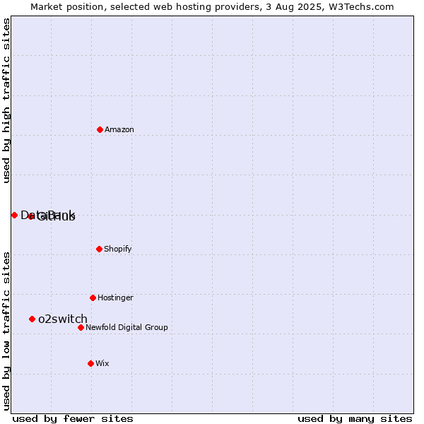 Market position of o2switch vs. GitHub vs. DataBank