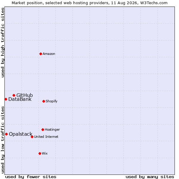 Market position of GitHub vs. Opalstack vs. DataBank