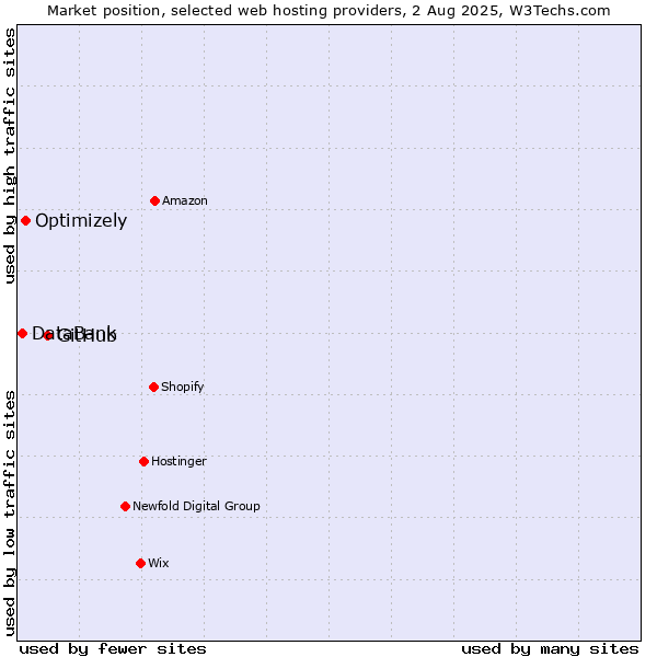 Market position of GitHub vs. Optimizely vs. DataBank