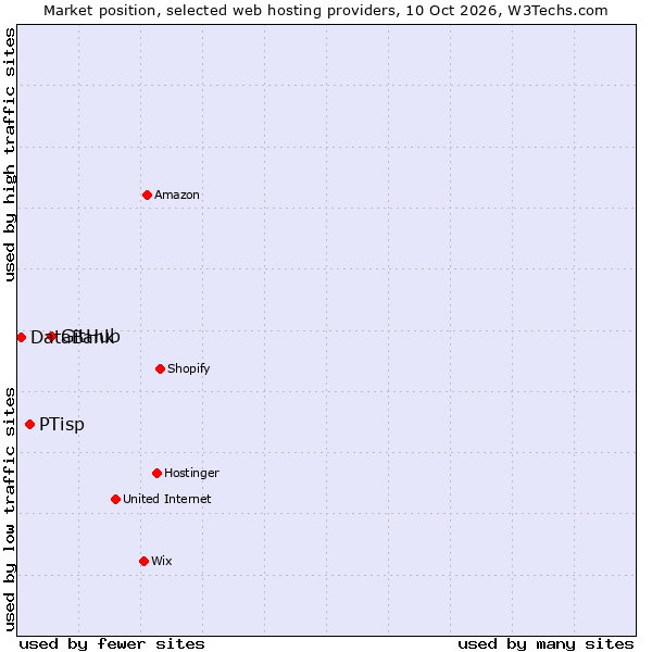 Market position of GitHub vs. PTisp vs. DataBank