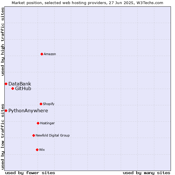 Market position of GitHub vs. DataBank vs. PythonAnywhere
