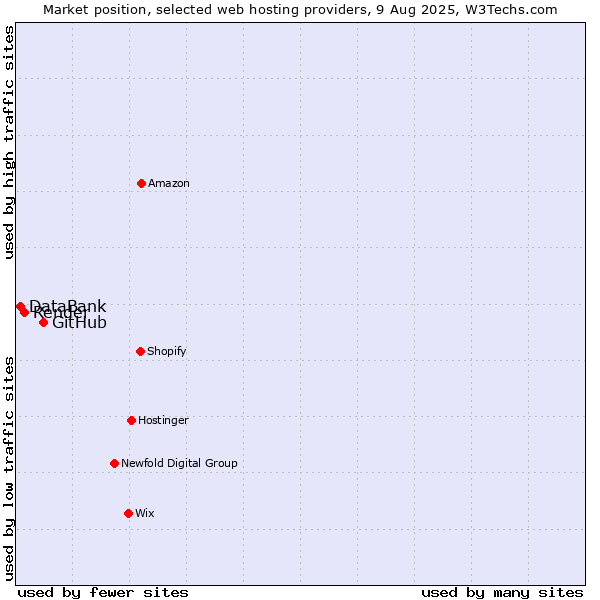 Market position of GitHub vs. Render vs. DataBank