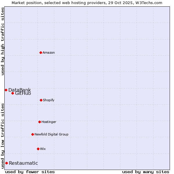 Market position of GitHub vs. Restaumatic vs. DataBank