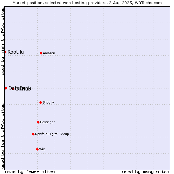 Market position of GitHub vs. DataBank vs. Root.lu